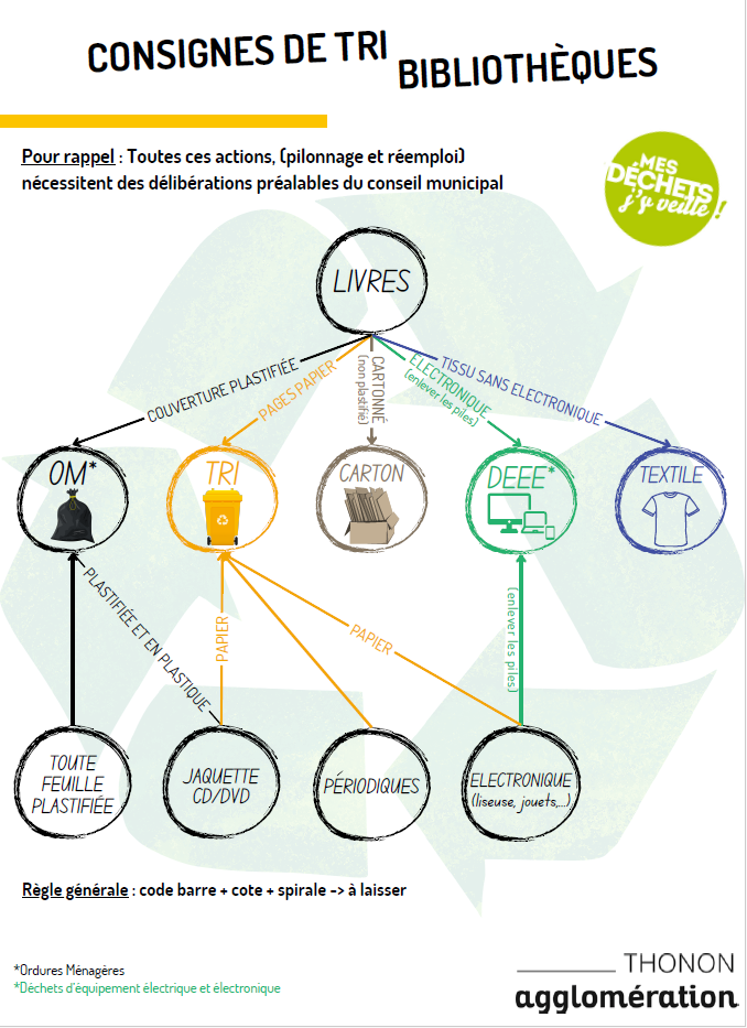 CONSIGNE DE TRIE EN BIB
